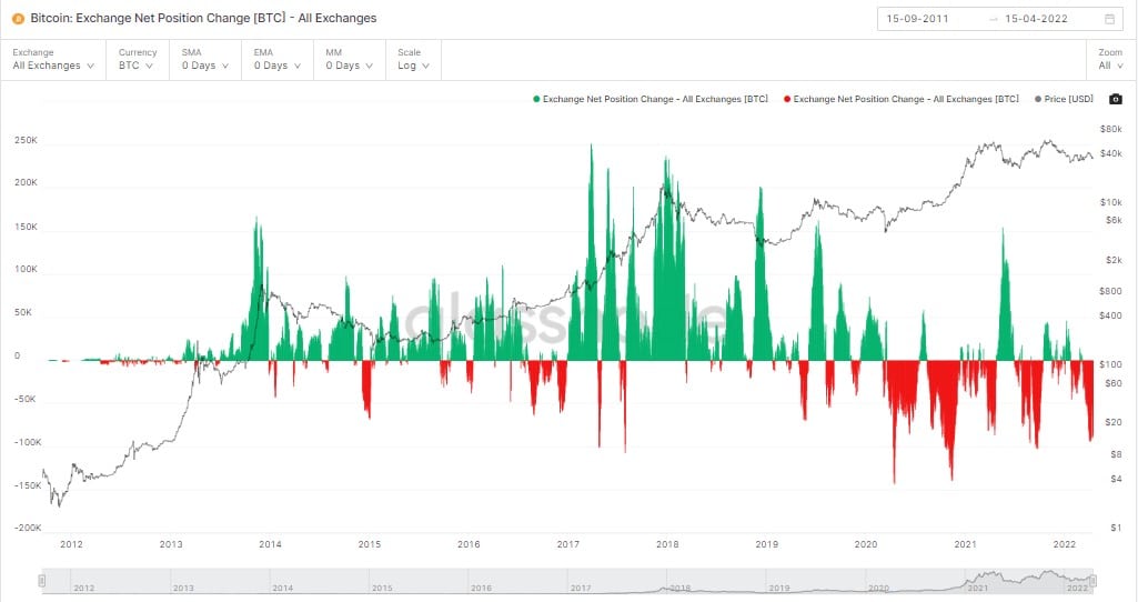 graph shows flow of bitcoins leaving exchange houses to cold wallets