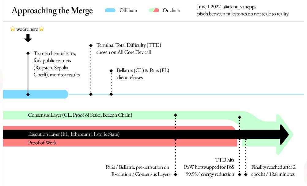 3 Ethereum testnets to be shut down after merger