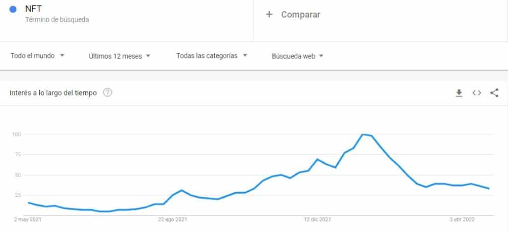 grafico muestra caída en la busqueda del termino nft