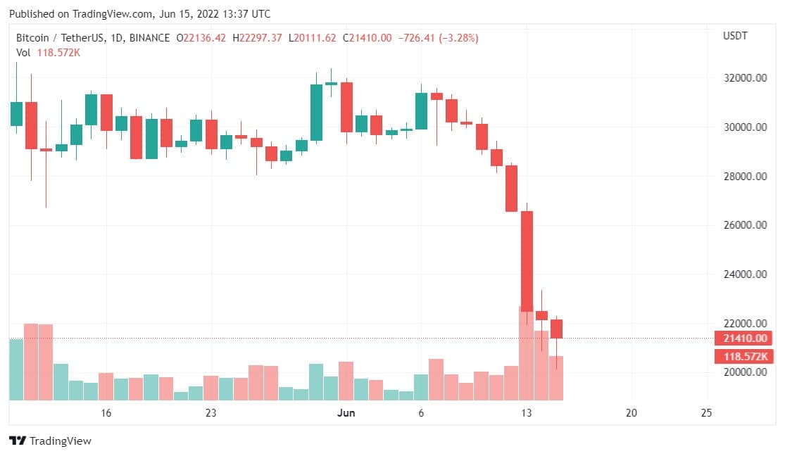 Bitcoin en caída libre eleva miedo y proyecciones bajistas