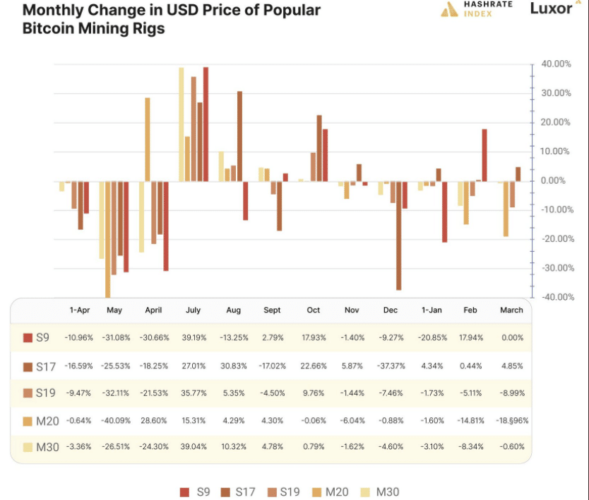 ASIC S9, S19, M20 and M30 price drop over the past year