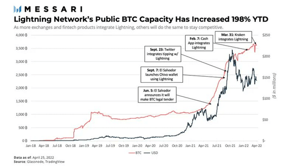 Graph of public channels in the Lightning Bitcoin network.