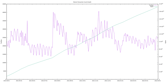 graph of the amount of private transactions made in monero in a year