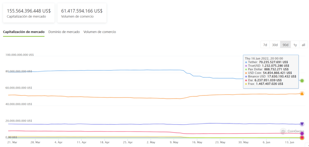 Gráfico de capitalización de mercado de las stablecoins.