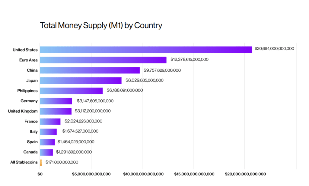 Circulation of fiat money in the world.