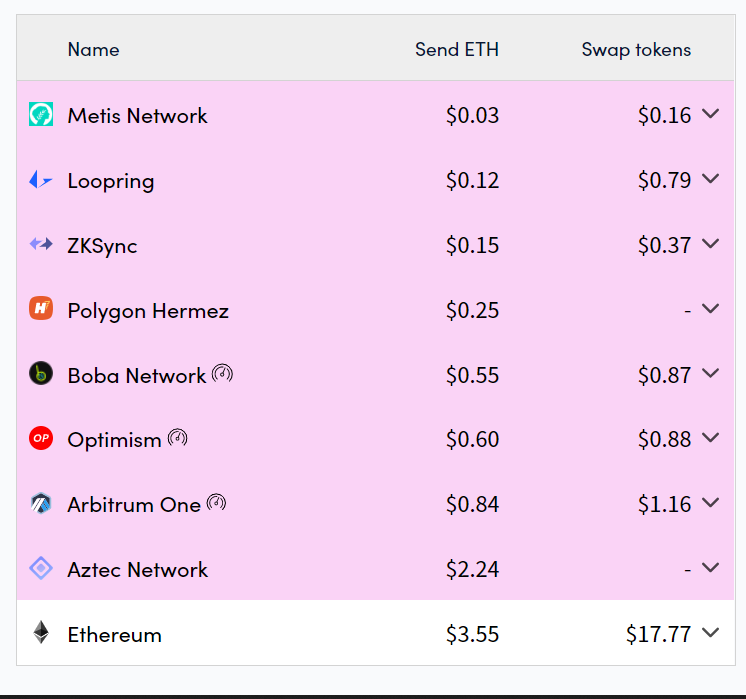 You will be able to use DAI with less fees on Ethereum thanks to this MakerDAO integration