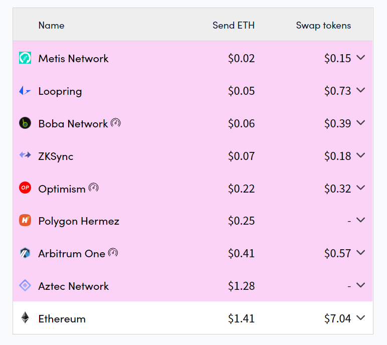 Comparative table with the transaction cost according to the ethereum rollup used