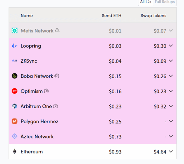 OKX responds to high fees on Ethereum by integrating a new rollup