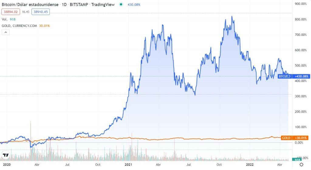 gráfico compara el crecimiento en la valoración de bitcoin contra la valoracion del oro