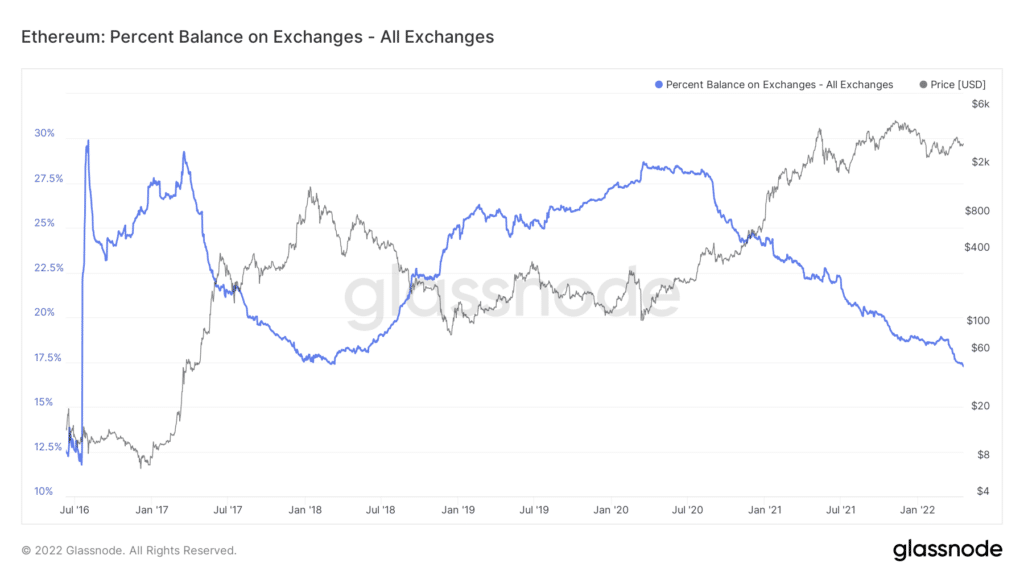 gráfico del flujo de balance porcentual de ethers en exchanges entre 2018 y 2022