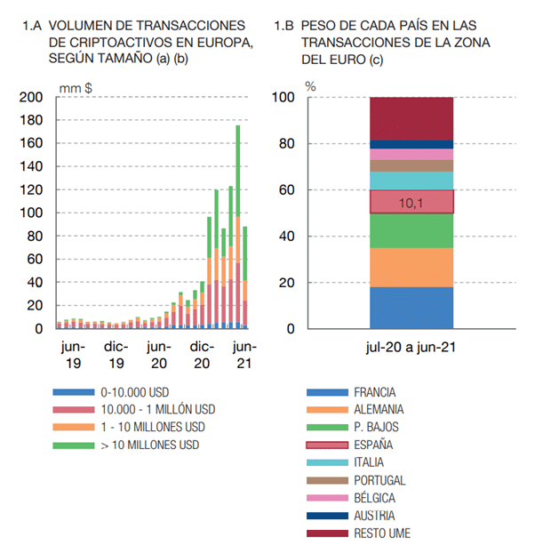 Spaniards have invested up to 60,000 million euros in the cryptocurrency market