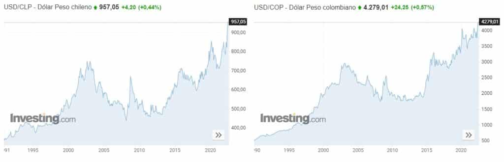 gráficos de cotización actual del dolar en pesos chilenos y en pesos colombianos