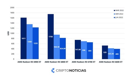 gráfico comprara el precio de las tarjetas GPU de AMD entre marzo y junio del 2022