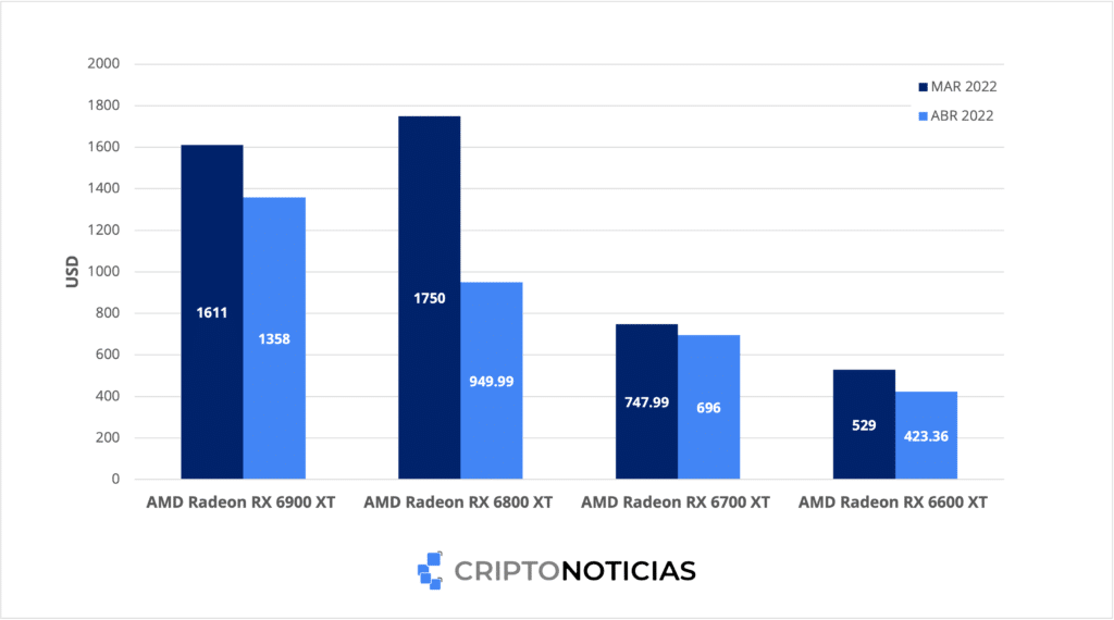 Video cards to mine Ethereum are 20% cheaper than in March