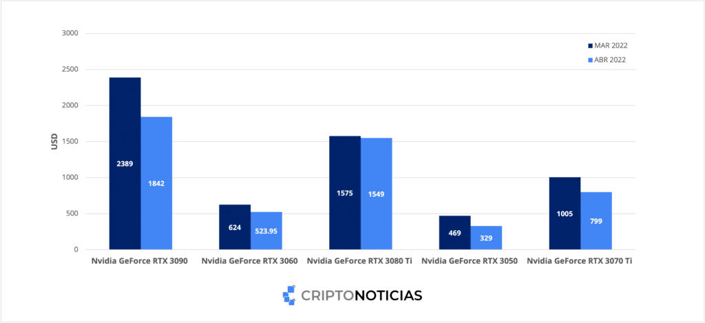 Comparative graph of nvidia GPU card prices between March and April 2022