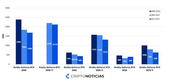 graph will buy the price of Nvidia's GPU cards between March and June 2022