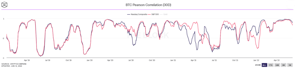 Bitcoin price correlation on NASDAQ and S&P500.