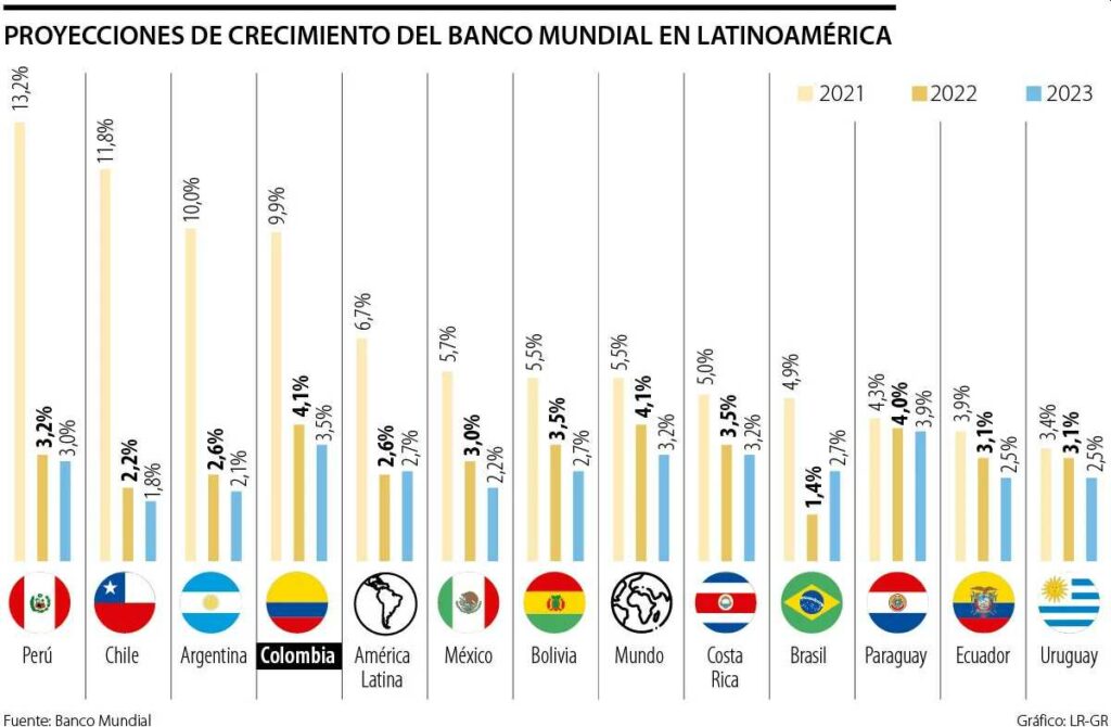 Colombians suffer from inflation, despite the fact that the country is growing. What alternatives are there?