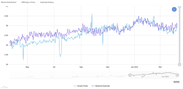 graph shows the sustained increase in monero hashrate over time