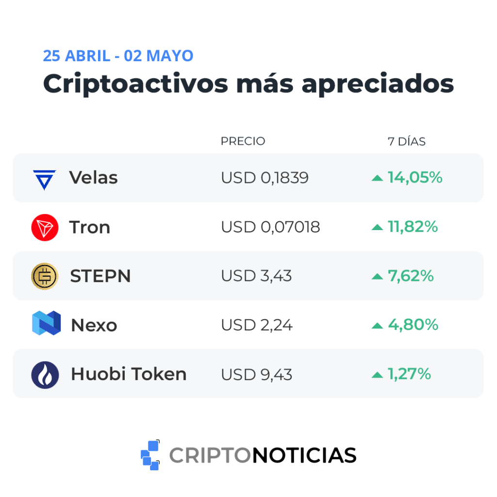 criptomonedas con mejor desempeño en el mercado en la ultima semana