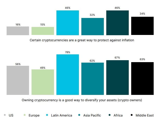 Project against inflation and diversify assets through cryptocurrencies.