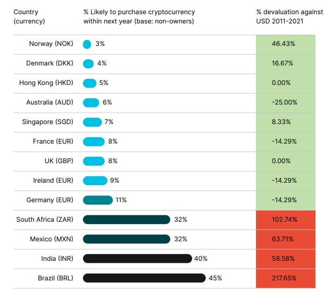 Cryptocurrencies devalued by country.