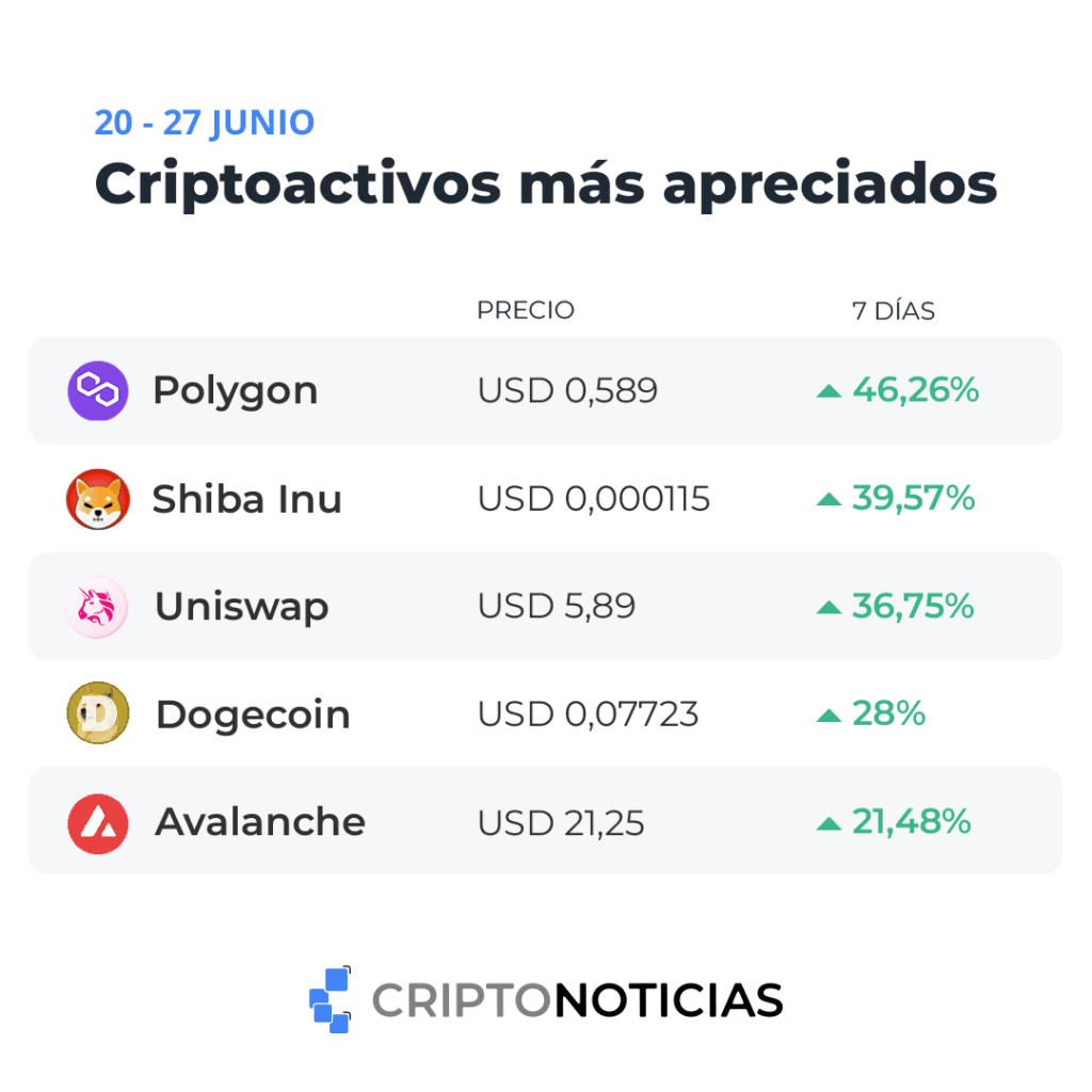 criptomonedas-mas-apreciadas-20-27-junio-2022