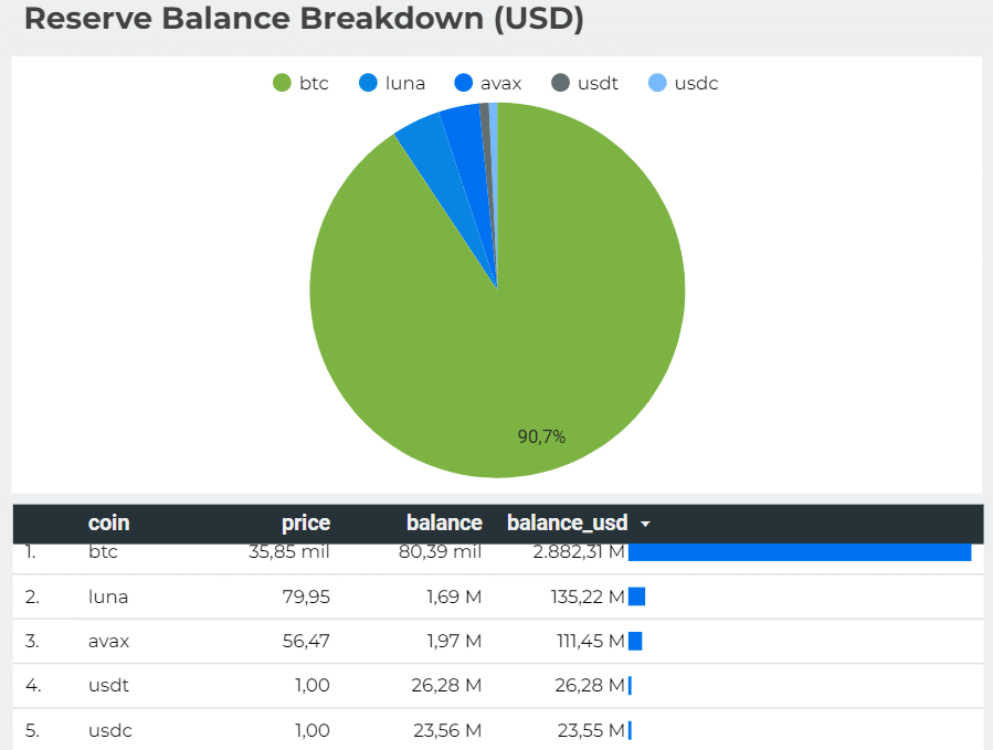 ¿De dónde saca el dinero la Fundación Luna para comprar bitcoin?