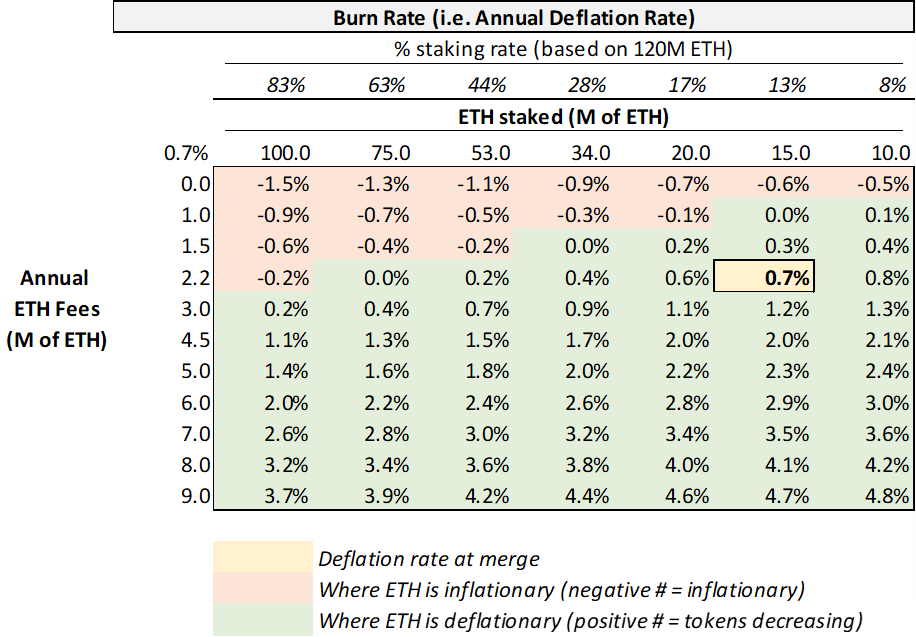 Deflationary Ethereum chart.