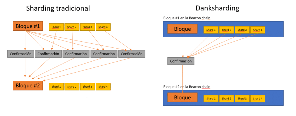 Danksharding y Sharding tradicional.