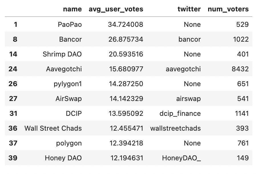 DAO, average user vote.