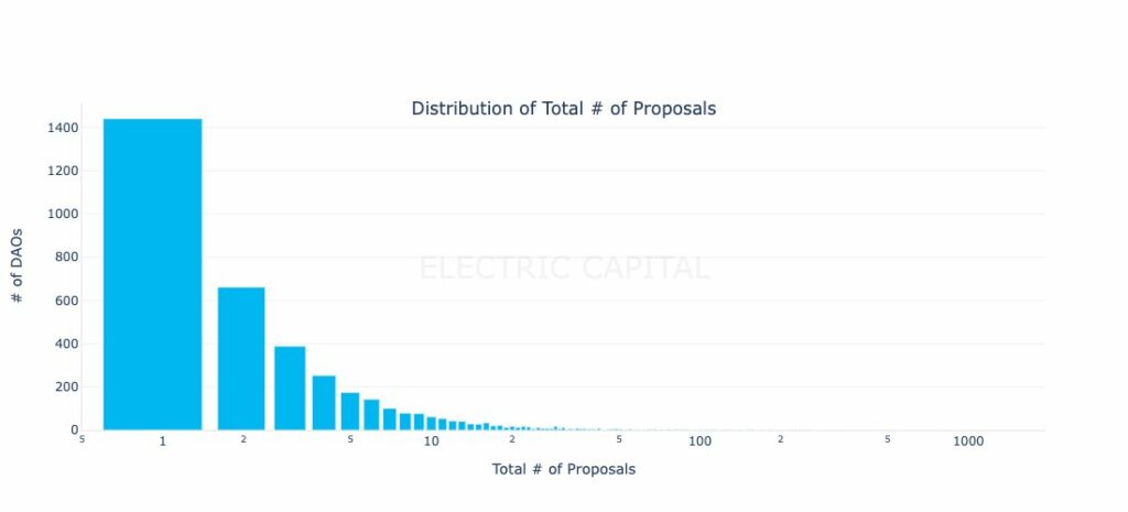 DAO, protocol proposals.