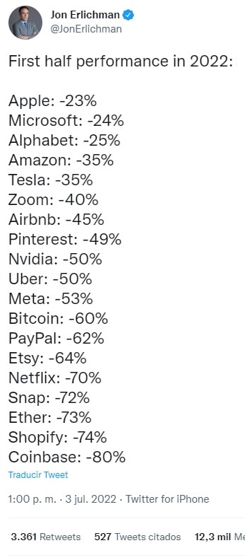 Stock market shares 2022.