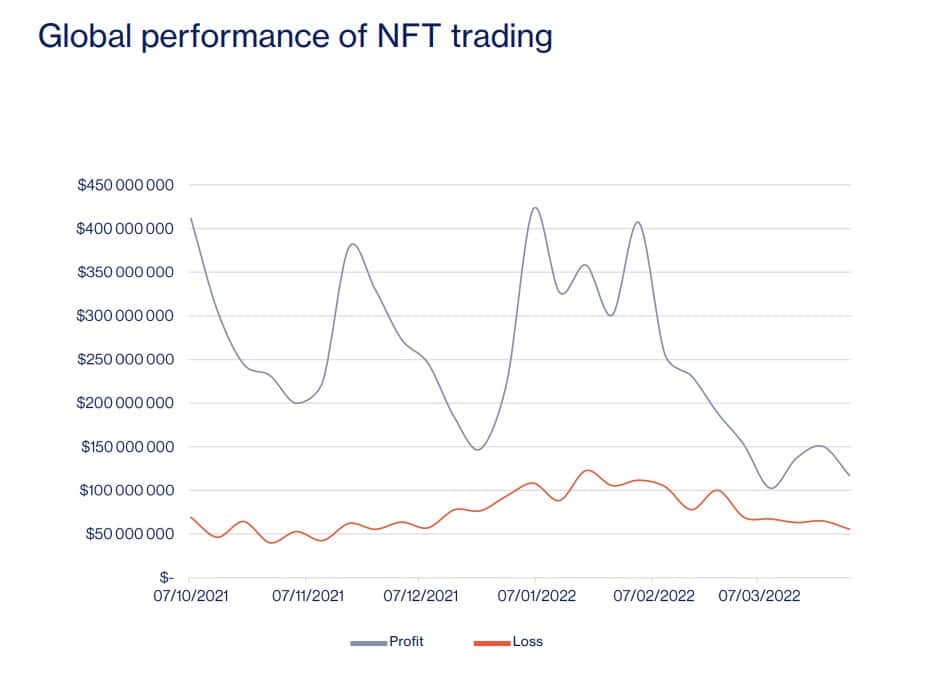 chart shows profit and loss behavior in the nft market