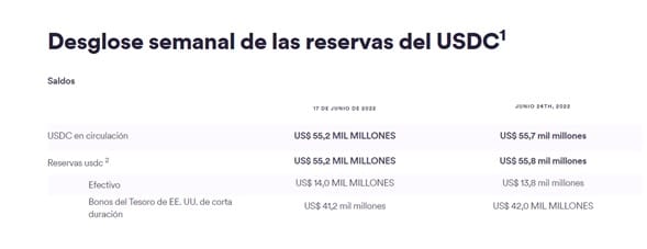 USDC adds another traditional bank to hold its reserves