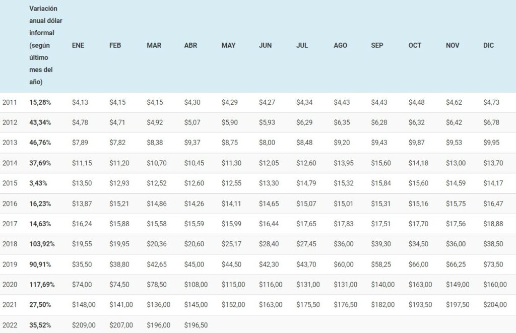 cuadro muestra el registro de inflación mensual del peso desde el 2011 hasta el 2022