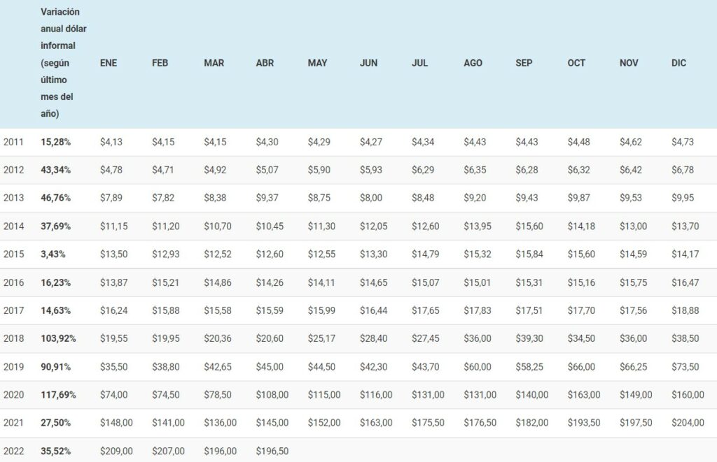 cuadro muestra el registro de inflación mensual del peso desde el 2011 hasta el 2022