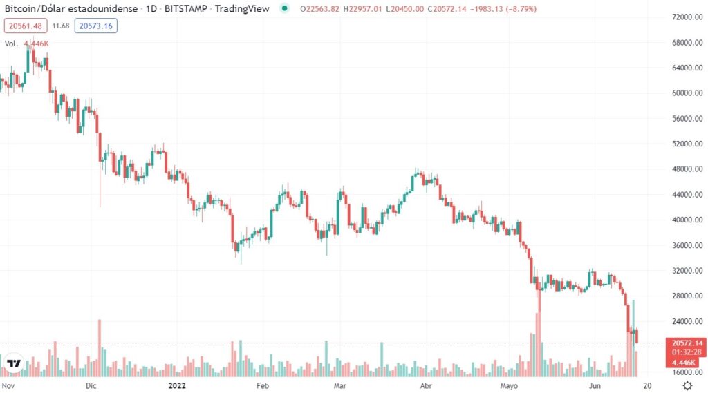 gráfico de precio e bitcoin muestra disminución desde su alto histórico