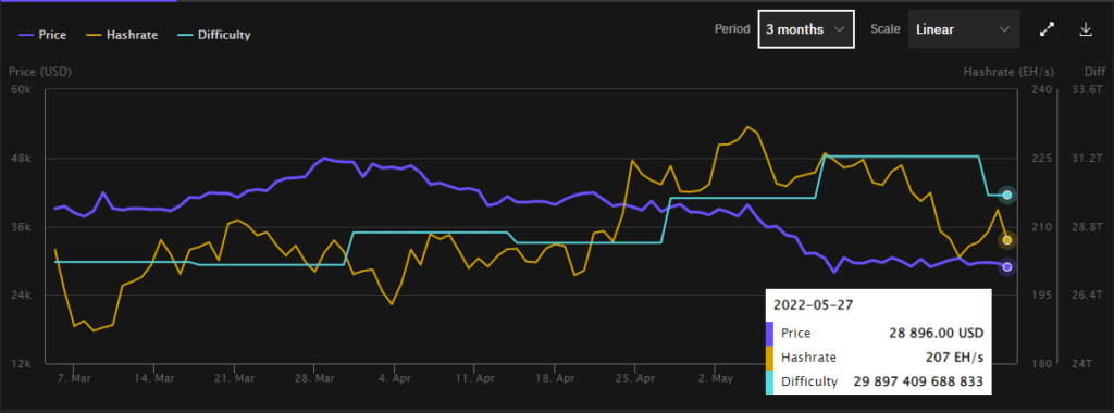 Actividad de los mineros de Bitcoin.