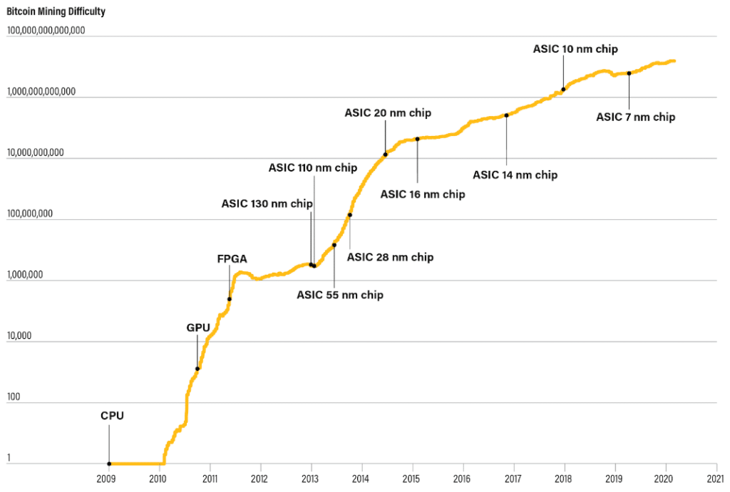 Difficulty of mining in Bitcoin mining.