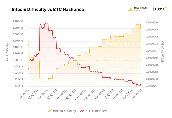 Dificultad de minería de Bitcoin.