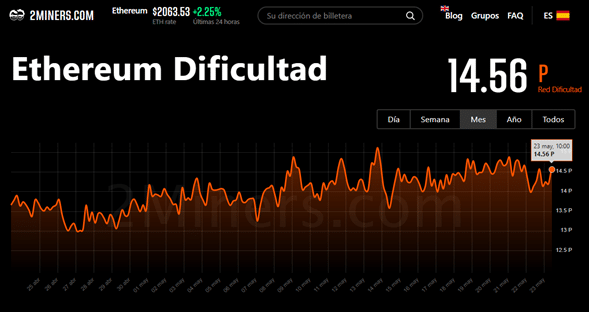 graph shows the increase in mining difficulty in ethereum