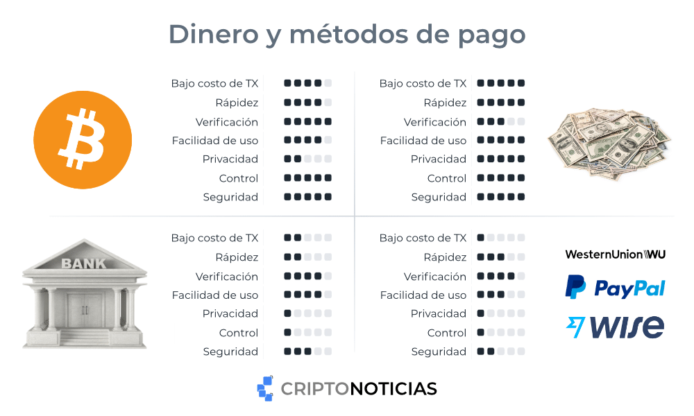 Dinero y métodos de pago: Bitcoin, fíat, efectivo Western Union.