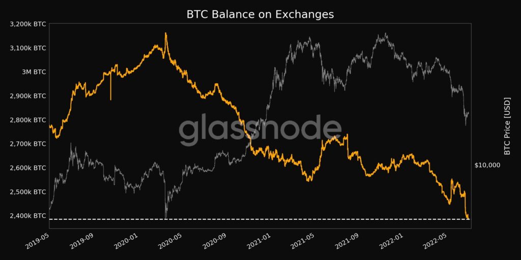 el volumen de bitcoins en exchanges ha alcanzado niveles de 2018