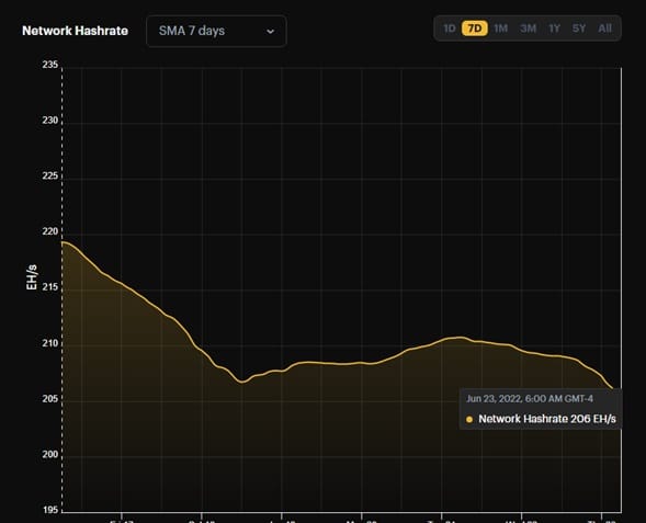 chart shows decrease in bitcoin hahsrate to the level of 206 EH/s