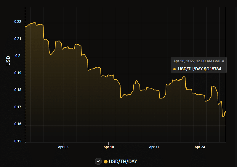 Decrease in hashprice during the month of March 2022