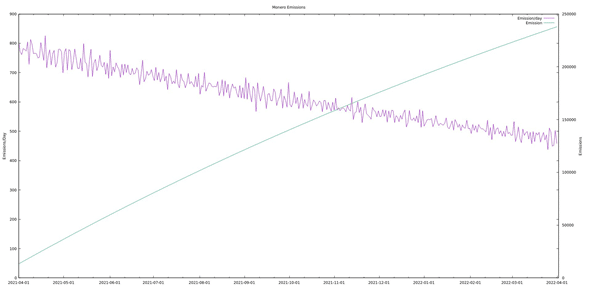 grafico de recompensas emitidas en monero por mineria de bloques en el último año