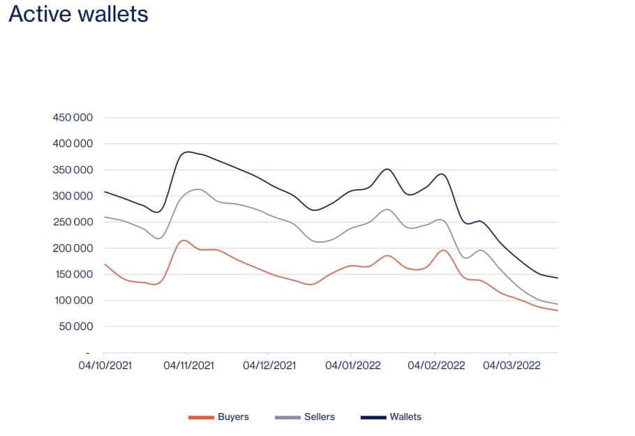 graph shows decreased activity in the nft market