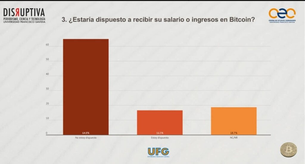 Encuesta en El Salvador sobre recibir sueldo en Bitcoin.