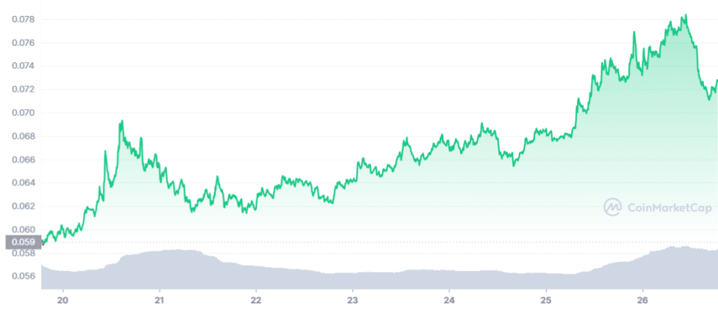 Puppy coins and DeFi tokens come back to life with gains of more than 10%